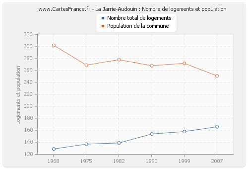 La Jarrie-Audouin : Nombre de logements et population